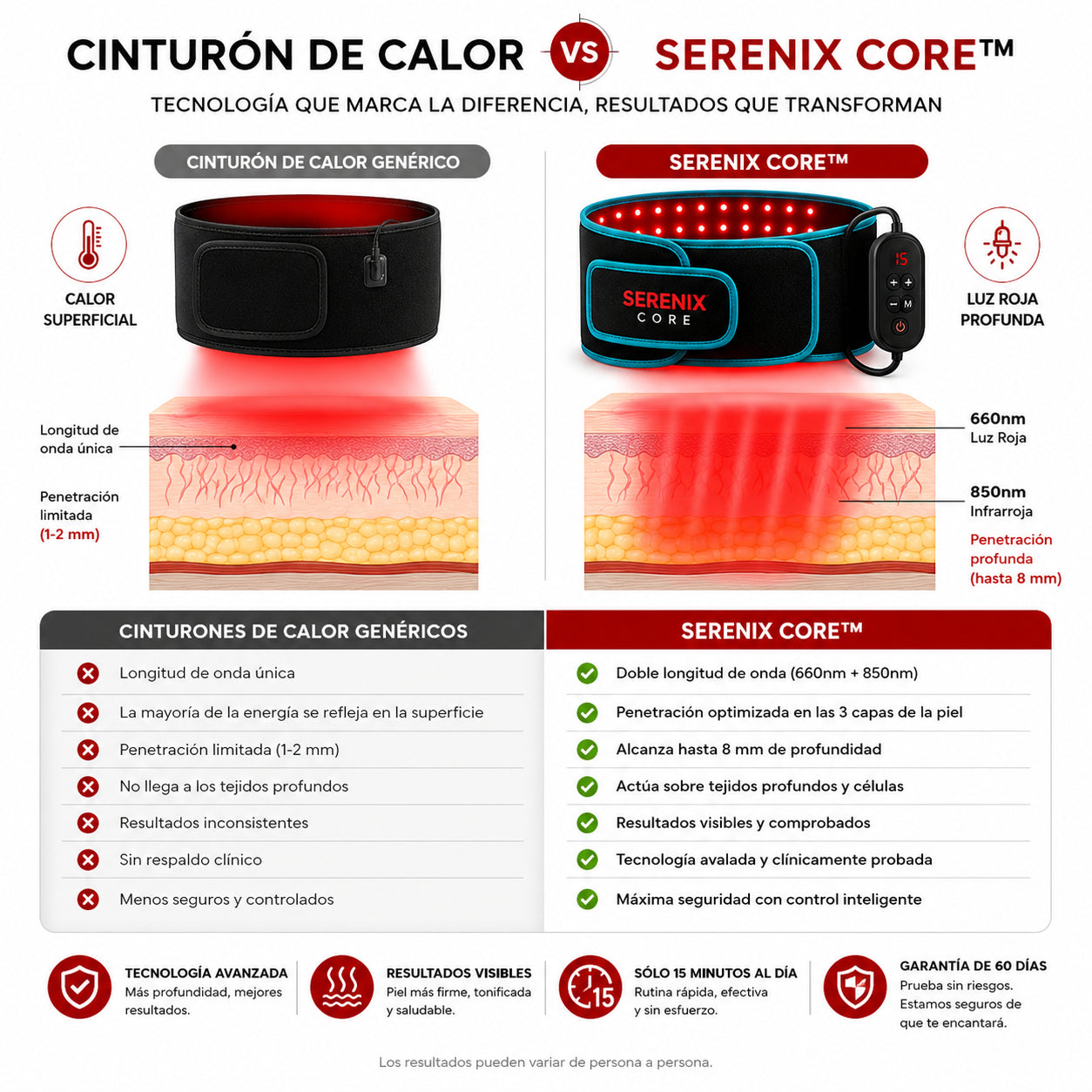 Serenix Core™ | Cinturón de luz roja con tecnología de elevación de 3 capas™